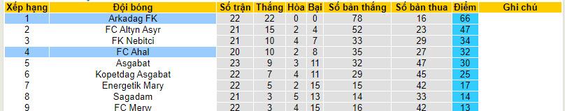 Nhận định, soi kèo Arkadag FK vs FC Ahal, 21h00 ngày 14/12 - Ảnh 4