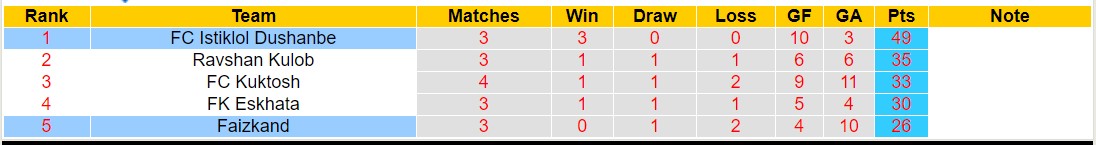 Nhận định, soi kèo Faizkand vs FC Istiklol Dushanbe, 15h30 ngày 15/12 - Ảnh 4