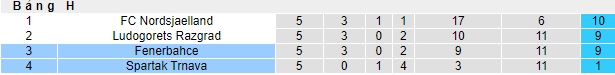 Nhận định, soi kèo Fenerbahce vs Spartak Trnava, 0h45 ngày 15/12 - Ảnh 4