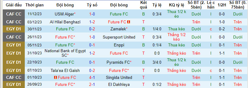 Nhận định, soi kèo Future FC vs Ceramica Cleopatra FC, 21h00 ngày 14/12 - Ảnh 1