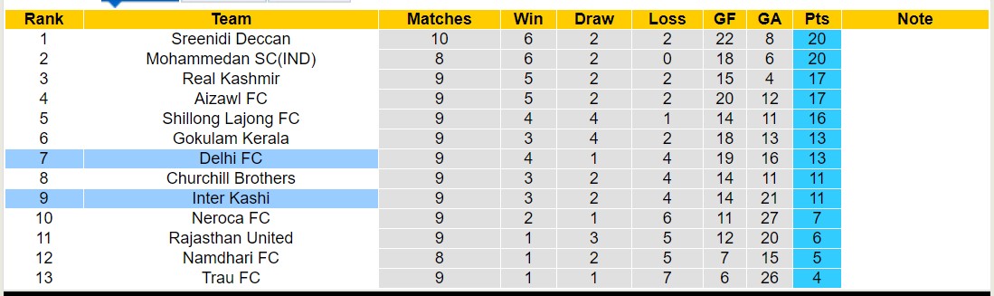 Nhận định, soi kèo Inter Kashi vs Delhi FC, 15h30 ngày 15/12 - Ảnh 3