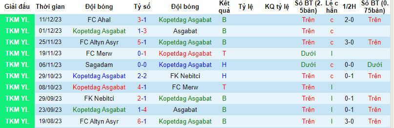 Nhận định, soi kèo Kopetdag Asgabat vs Energetik Mary, 21h00 ngày 14/12 - Ảnh 1
