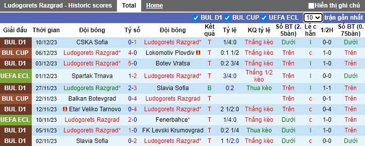 Nhận định, soi kèo Ludogorets vs Nordsjaelland, 0h45 ngày 15/12 - Ảnh 1