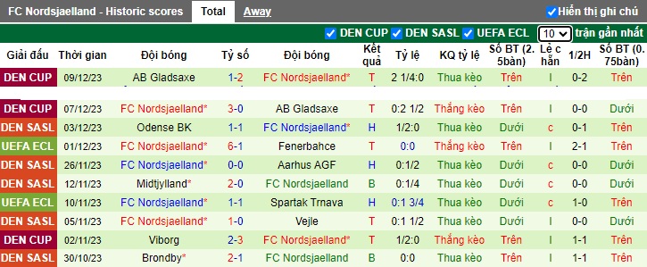 Nhận định, soi kèo Ludogorets vs Nordsjaelland, 0h45 ngày 15/12 - Ảnh 2