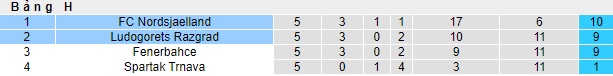 Nhận định, soi kèo Ludogorets vs Nordsjaelland, 0h45 ngày 15/12 - Ảnh 4