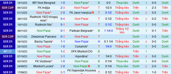 Nhận định, soi kèo Novi Pazar vs Radnik Surdulica, 22h00 ngày 15/12 - Ảnh 1