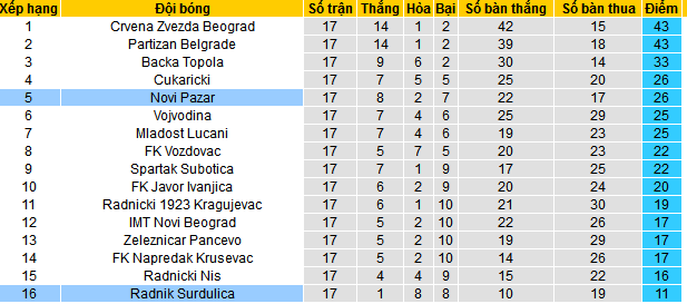 Nhận định, soi kèo Novi Pazar vs Radnik Surdulica, 22h00 ngày 15/12 - Ảnh 4