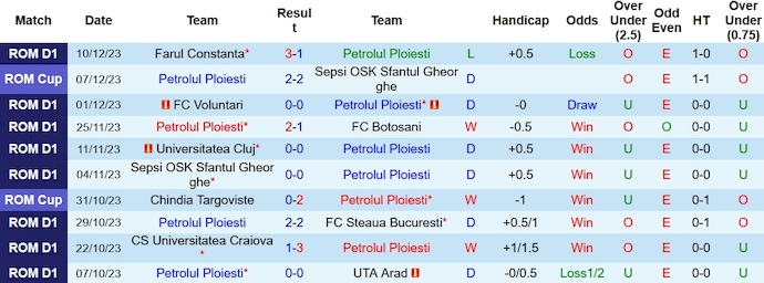 Nhận định, soi kèo Petrolul Ploiesti vs FC Rapid, 1h30 ngày 16/12 - Ảnh 1
