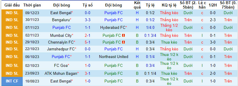 Nhận định, soi kèo Punjab FC vs Kerala Blasters FC, 21h30 ngày 14/12 - Ảnh 1