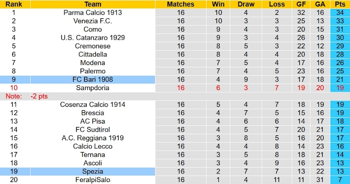 Nhận định, soi kèo Spezia vs Bari, 2h30 ngày 16/12 - Ảnh 5
