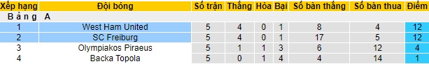Nhận định, soi kèo West Ham vs Freiburg, 03h00 ngày 15/12 - Ảnh 4