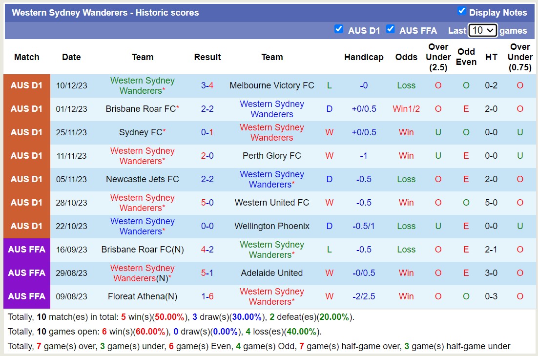 Nhận định, soi kèo Western Sydney Wanderers vs Adelaide United, 15h45 ngày 15/12 - Ảnh 1