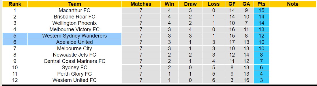 Nhận định, soi kèo Western Sydney Wanderers vs Adelaide United, 15h45 ngày 15/12 - Ảnh 4