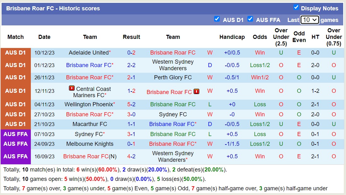 Nhận định, soi kèo Western United FC vs Brisbane Roar FC, 14h00 ngày 15/12 - Ảnh 2