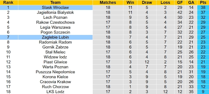 Nhận định, soi kèo Zaglebie Lubin vs Slask Wroclaw, 2h30 ngày 16/12 - Ảnh 5