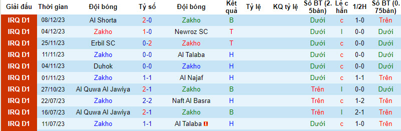 Nhận định, soi kèo Zakho vs Naft Misan, 22h00 ngày 14/12 - Ảnh 1
