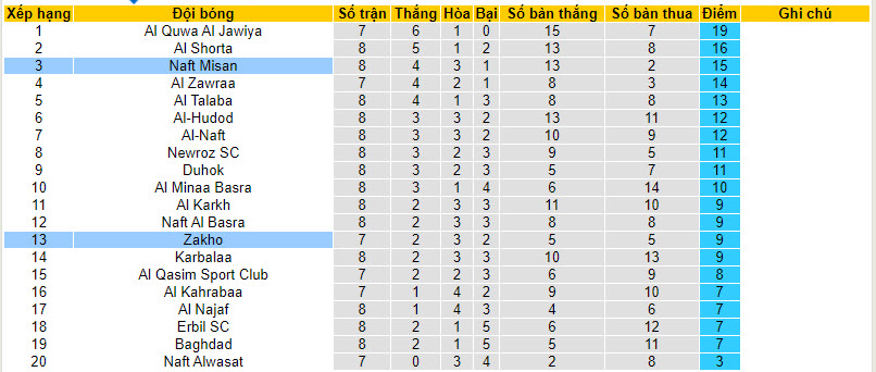 Nhận định, soi kèo Zakho vs Naft Misan, 22h00 ngày 14/12 - Ảnh 4