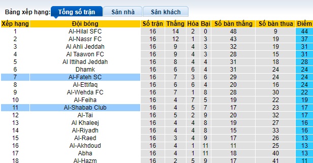 Nhận định, soi kèo Al-Fateh vs Al-Shabab, 01h00 ngày 16/12 - Ảnh 4