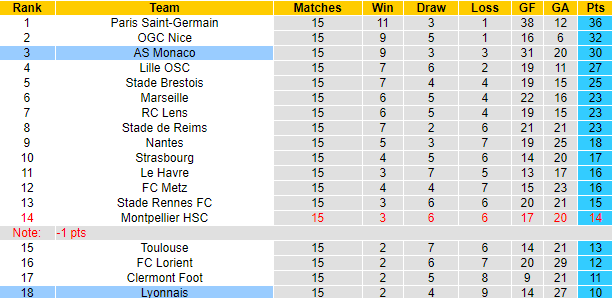 Nhận định, soi kèo AS Monaco vs Lyon, 3h00 ngày 16/12 - Ảnh 4