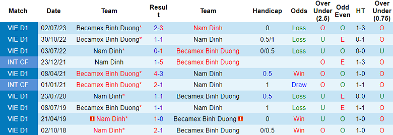 Nhận định, soi kèo Bình Dương vs Nam Định, 18h00 ngày 16/12 - Ảnh 3