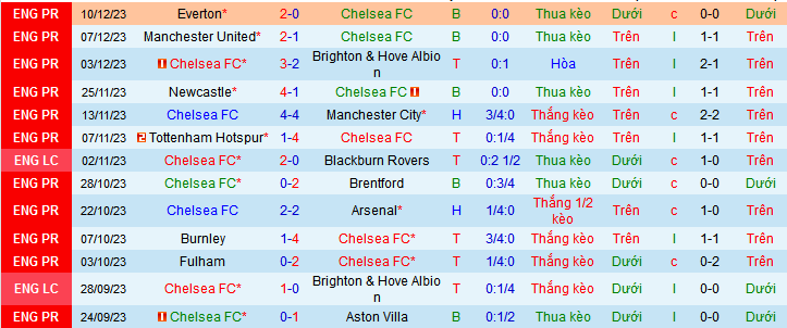 Nhận định, soi kèo Chelsea vs Sheffield United, 22h00 ngày 16/12 - Ảnh 1