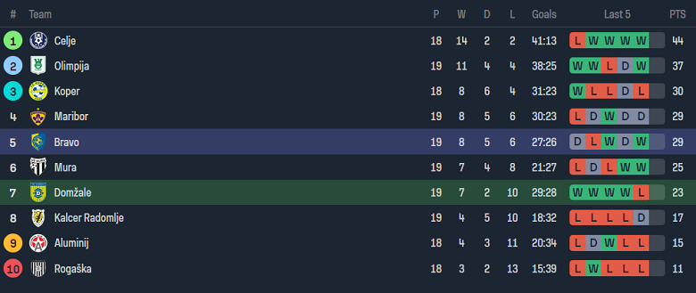 Nhận định, soi kèo Domzale vs Bravo, 19h00 ngày 16/12 - Ảnh 4