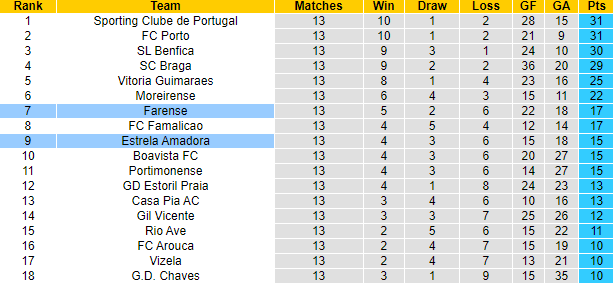 Nhận định, soi kèo Farense vs Estrela Amadora, 3h15 ngày 16/12 - Ảnh 5