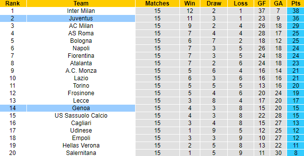 Nhận định, soi kèo Genoa vs Juventus, 2h45 ngày 16/12 - Ảnh 4