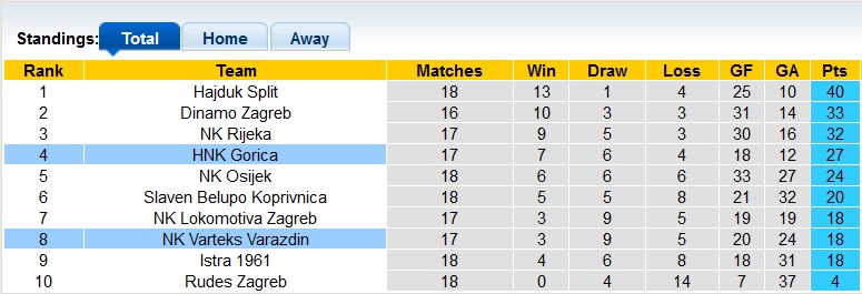 Nhận định, soi kèo Gorica vs Varteks Varazdin, 22h59 ngày 15/12 - Ảnh 4