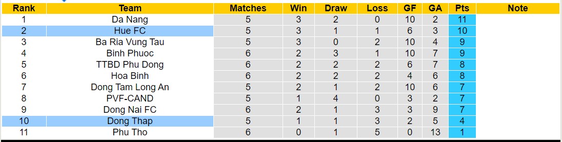Nhận định, soi kèo Huế vs Đồng Tháp, 15h00 ngày 16/12 - Ảnh 4