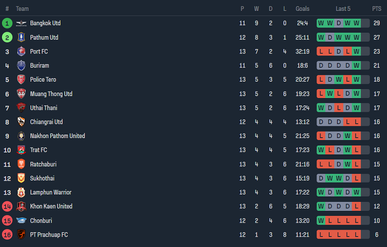 Nhận định, soi kèo Khonkaen United vs BG Pathum United, 18h00 ngày 16/12 - Ảnh 4