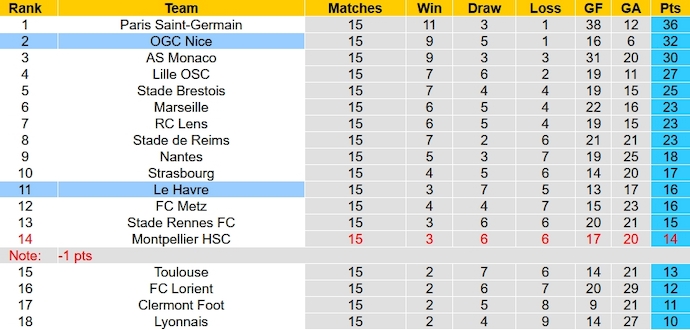 Nhận định, soi kèo Le Havre vs Nice, 2300 ngày 16/12 - Ảnh 6