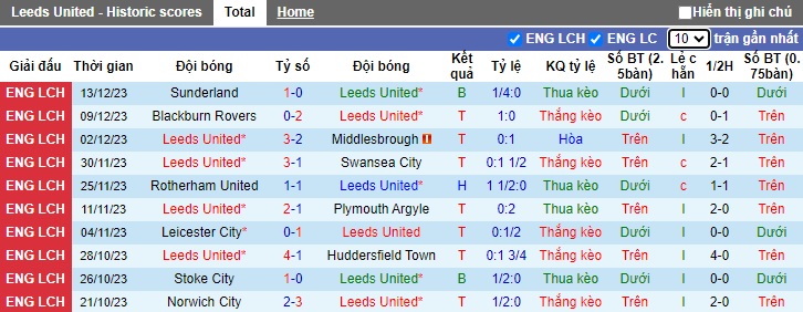 Nhận định, soi kèo Leeds United vs Coventry, 22h00 ngày 16/12 - Ảnh 1