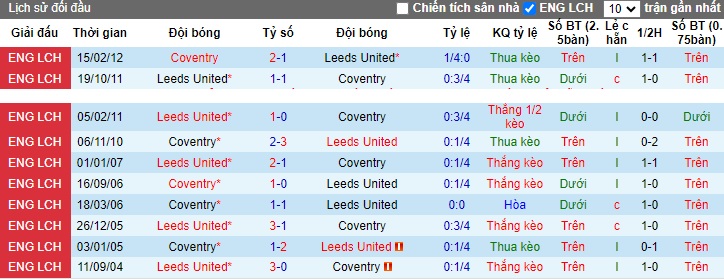 Nhận định, soi kèo Leeds United vs Coventry, 22h00 ngày 16/12 - Ảnh 3
