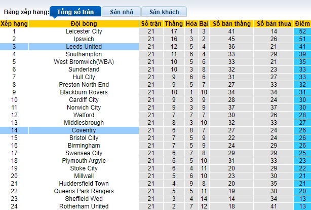Nhận định, soi kèo Leeds United vs Coventry, 22h00 ngày 16/12 - Ảnh 4
