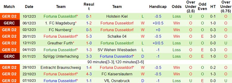 Nhận định, soi kèo Magdeburg vs Fortuna Dusseldorf, 18h30 ngày 16/12 - Ảnh 2