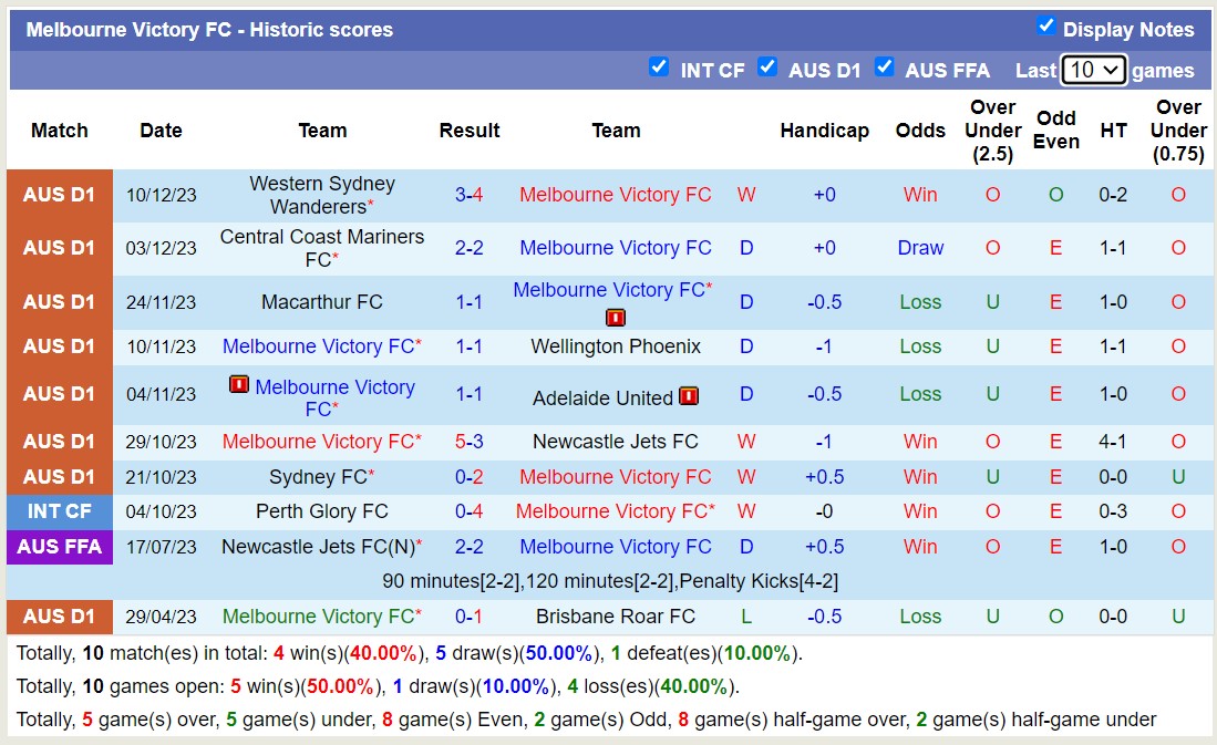 Nhận định, soi kèo Melbourne Victory FC vs Sydney FC, 15h45 ngày 16/12 - Ảnh 1