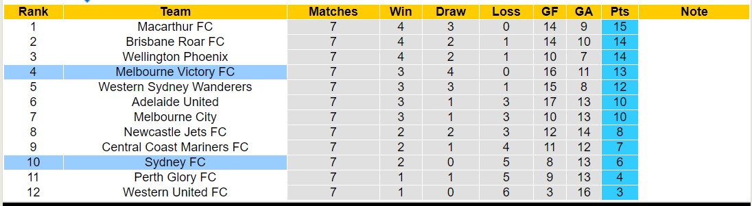 Nhận định, soi kèo Melbourne Victory FC vs Sydney FC, 15h45 ngày 16/12 - Ảnh 4