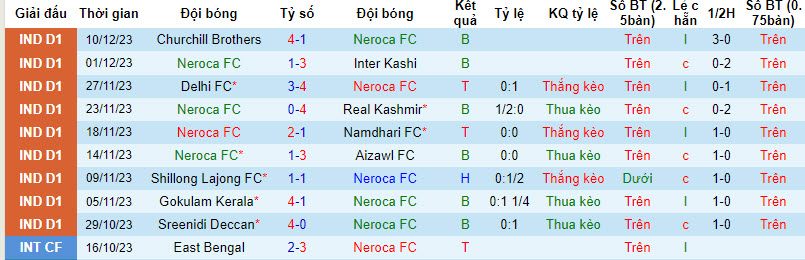 Nhận định, soi kèo Neroca FC vs Rajasthan United, 20h30 ngày 15/12 - Ảnh 1