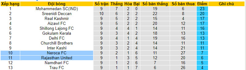 Nhận định, soi kèo Neroca FC vs Rajasthan United, 20h30 ngày 15/12 - Ảnh 4