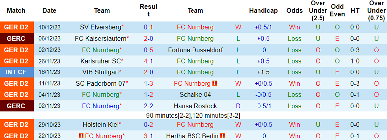 Nhận định, soi kèo Nurnberg vs Hamburger, 18h30 ngày 16/12 - Ảnh 1