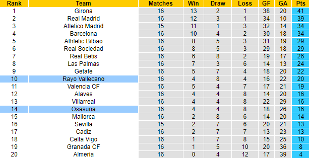 Nhận định, soi kèo Osasuna vs Rayo Vallecano, 3h00 ngày 16/12 - Ảnh 4