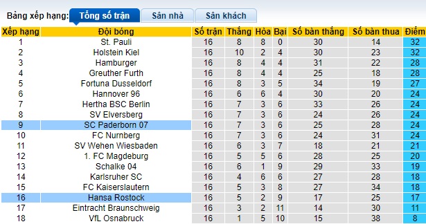 Nhận định, soi kèo Paderborn vs Hansa Rostock, 0h30 ngày 16/12 - Ảnh 4