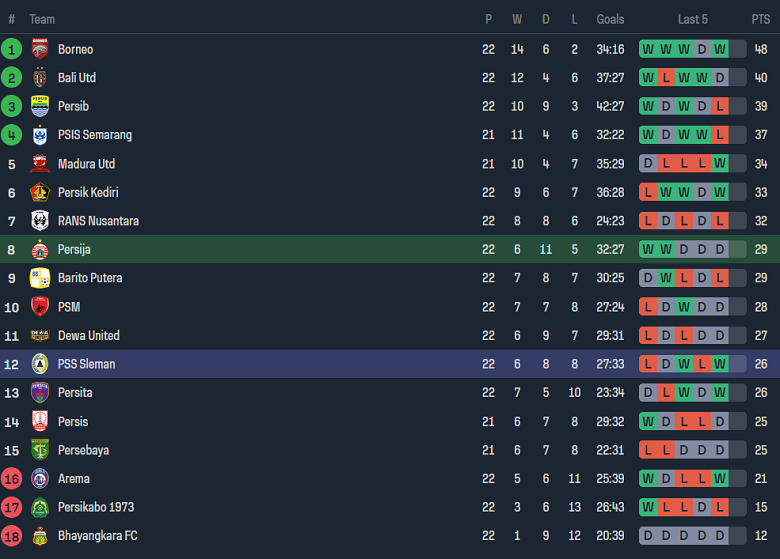 Nhận định, soi kèo Persija Jakarta vs PSS Sleman, 19h00 ngày 16/12 - Ảnh 4