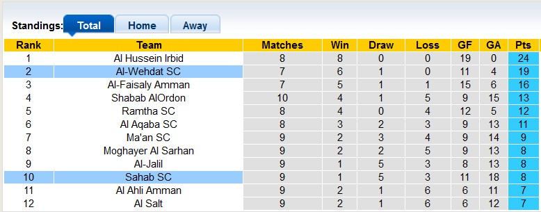 Nhận định, soi kèo Sahab vs Al-Wehdat, 22h30 ngày 15/12 - Ảnh 4