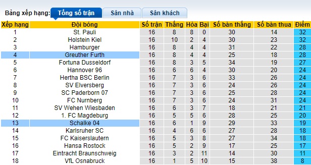 Nhận định, soi kèo Schalke vs Greuther Furth, 0h30 ngày 17/12 - Ảnh 4
