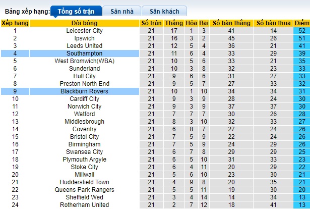 Nhận định, soi kèo Southampton vs Blackburn, 22h00 ngày 16/12 - Ảnh 4