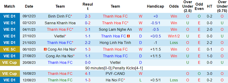Nhận định, soi kèo Thanh Hóa vs TPHCM, 18h00 ngày 16/12 - Ảnh 1