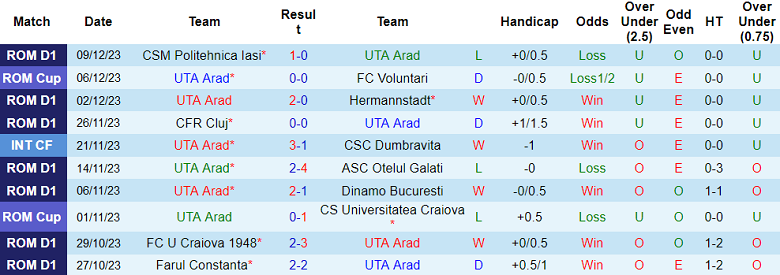 Nhận định, soi kèo UTA Arad vs Farul, 19h00 ngày 16/12 - Ảnh 1