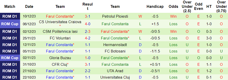 Nhận định, soi kèo UTA Arad vs Farul, 19h00 ngày 16/12 - Ảnh 2